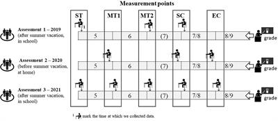 COVID-19 school closures and chemistry-related competencies: A study of German students transitioning from primary to secondary school